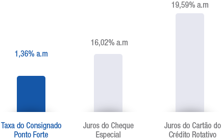 Gráfico Empréstimo Consignado